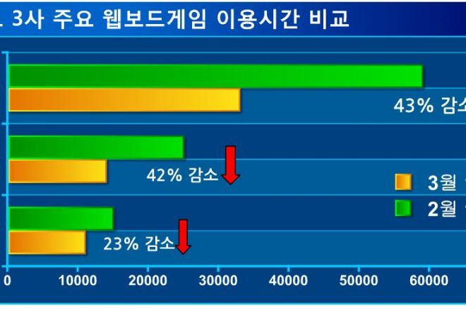 웹보드 게임 이용시간 급감..규제안 위력 '입증' 0001 웹보드 게임 이용시간 급감..규제안 위력 '입증' 0001