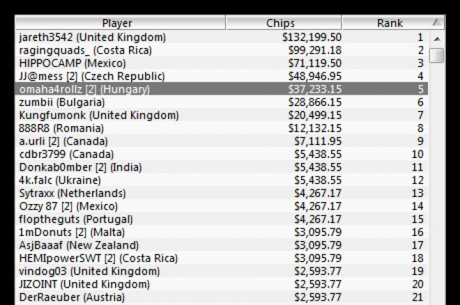 Český hráč JJ@mess skončil čtvrtý na 47. Eventu WCOOP $320 No Limit Hold'em 0001 Český hráč JJ@mess skončil čtvrtý na 47. Eventu WCOOP $320 No Limit Hold'em 0001