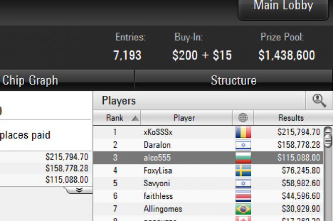 Трето място и $115К за alco555 в Sunday Million + още БГ печалби 0001 Трето място и $115К за alco555 в Sunday Million + още БГ печалби 0001