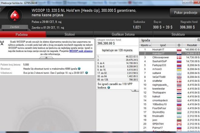 Goran "mandza17" Mandić Runner up na WCOOP-13: $320 NLH za 34.898 $ 0001 Goran "mandza17" Mandić Runner up na WCOOP-13: $320 NLH za 34.898 $ 0001