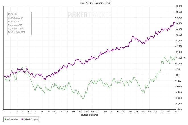 Spin&Go PokerStars