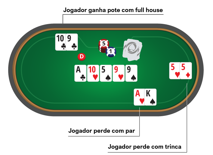 Aprenda a jogar poker em menos de três minutos