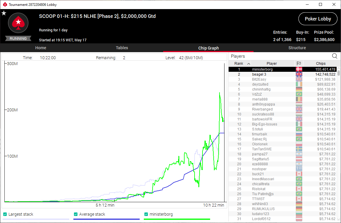 SCOOP-01-H Chip Graph