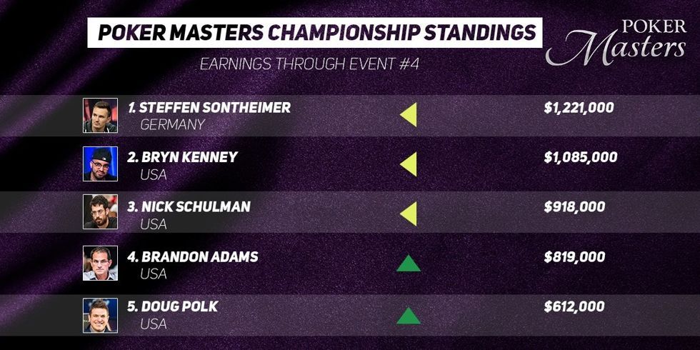 Poker Masters Purple Jacket Standings