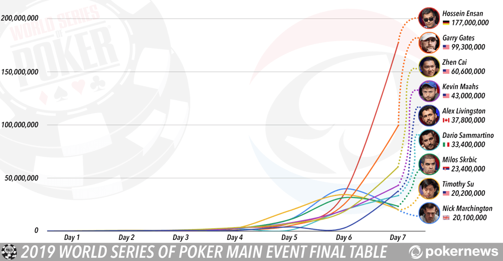 WSOP Main Event Final Nine
