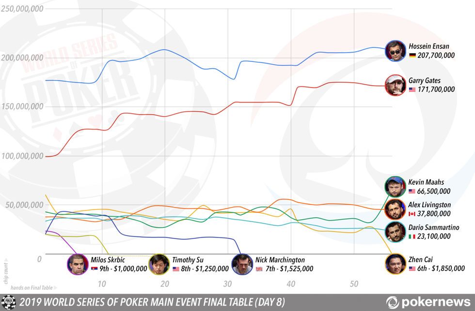 2019 WSOP Main Event final table course infographic