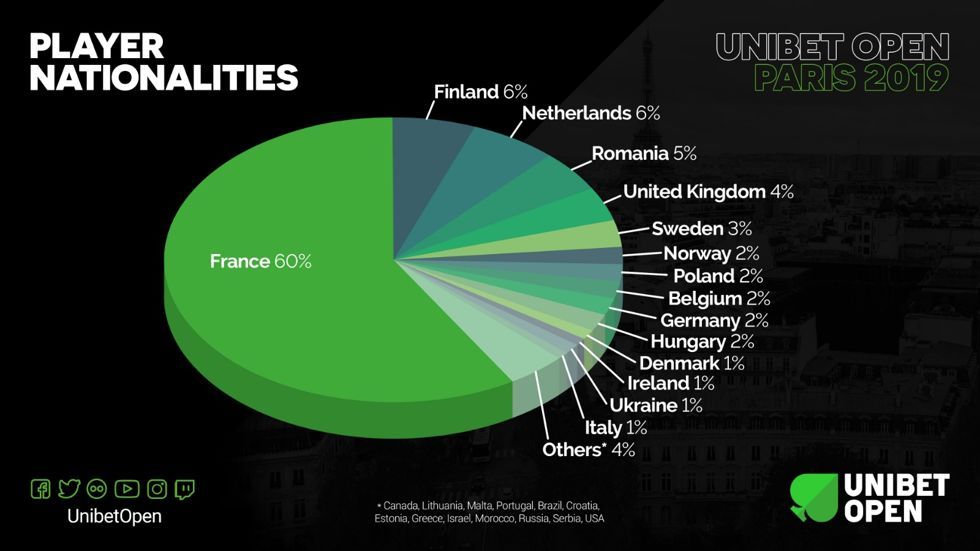 Player Nationalities Unibet Open Paris