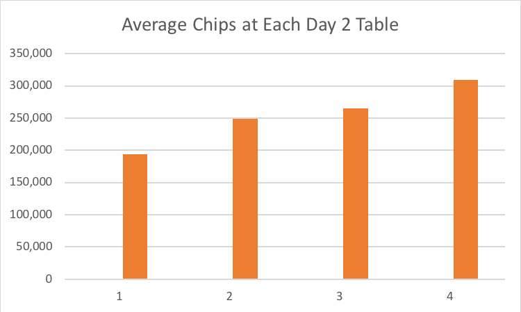 Day 2 Final Table Average Stacks