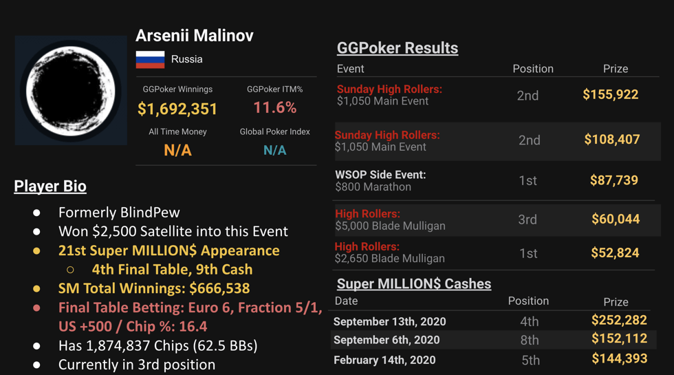 Arsenii Malinov Player Profile