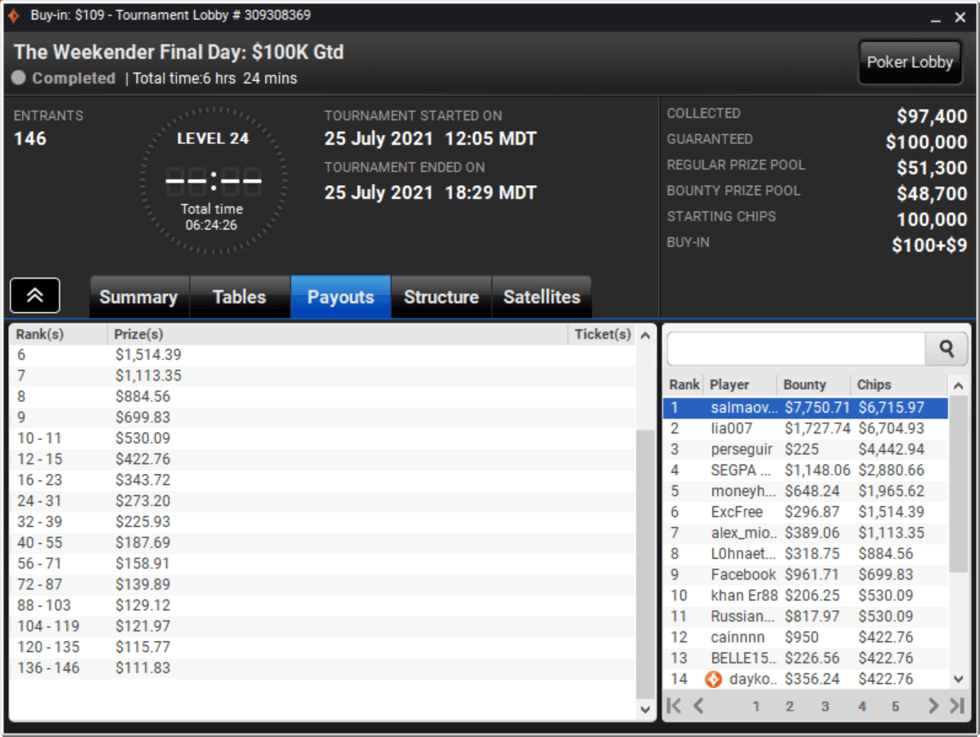 salmaovidente" Wins The Weekender Final Day for More Than $14,000"