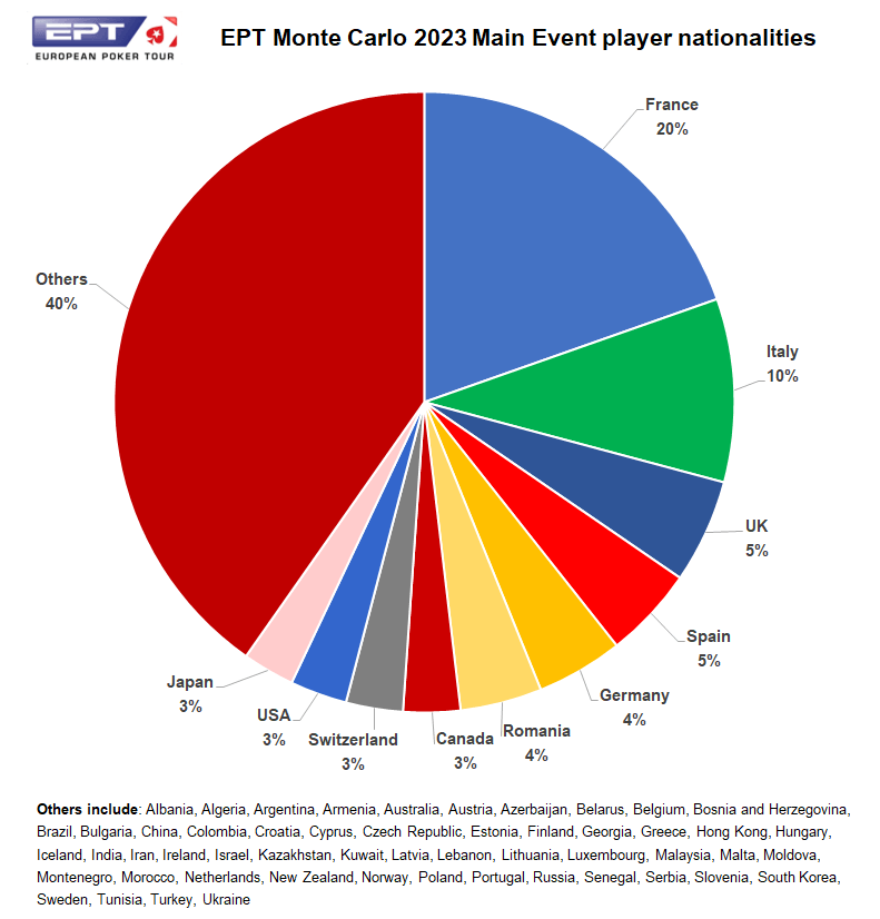 EPT Monte Carlo Main Event Stats