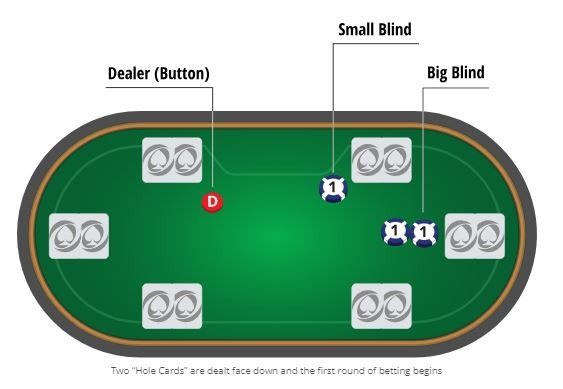 How to Play Texas Hold'em Poker