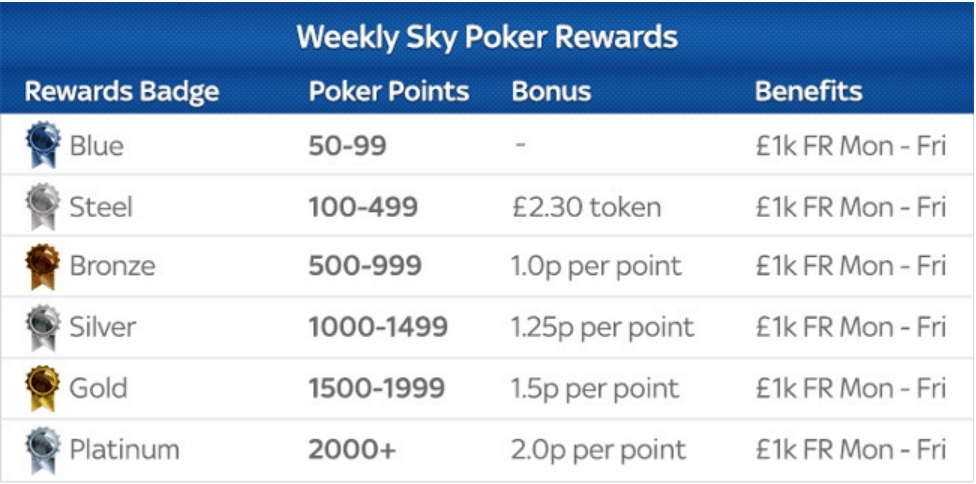 Sky Poker weekly rewards.