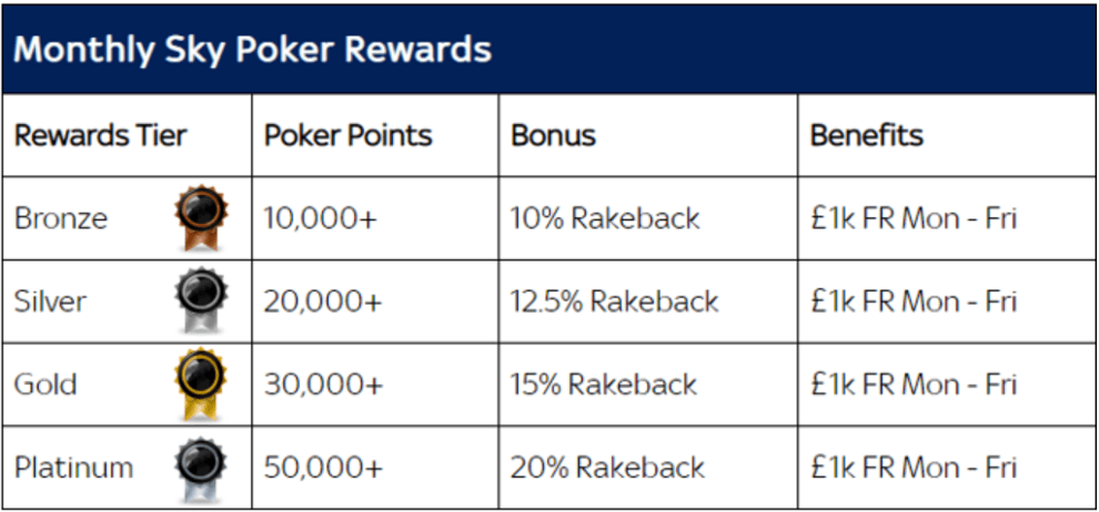 Sky Poker Monthly Rewards