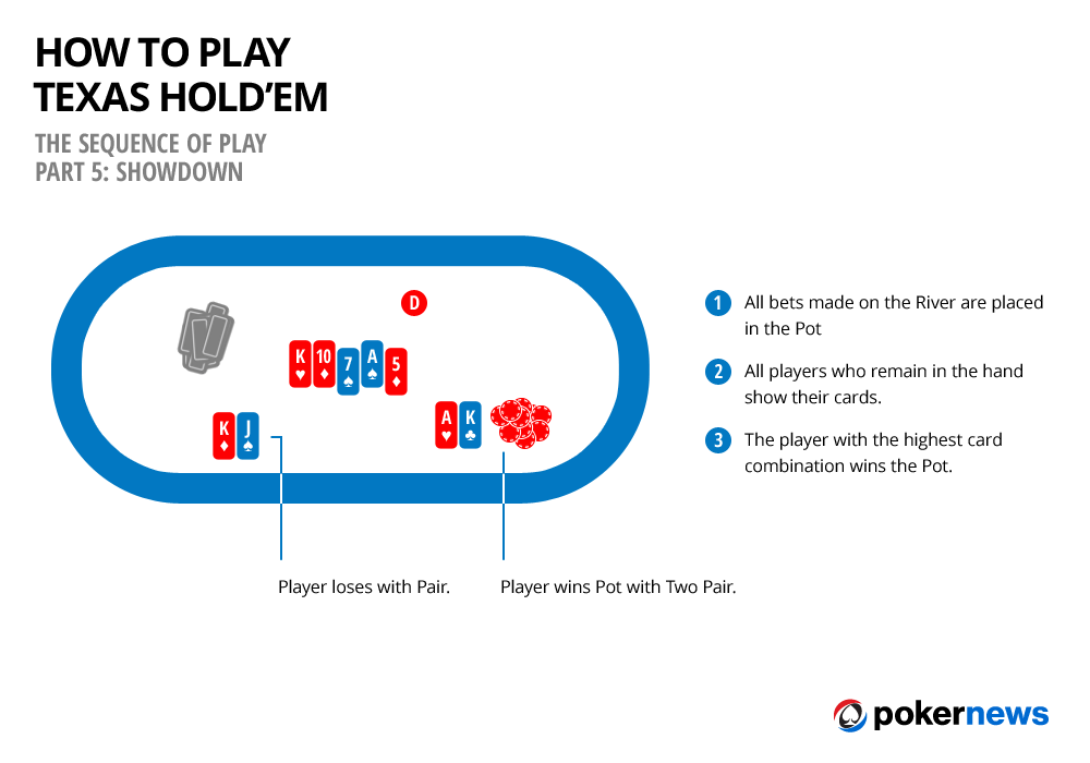 Texas holdem rules for beginners