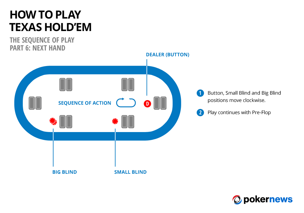 How To Play Texas Holdem Blinds