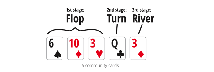 Graphic of the three streets in Texas Hold'em Poker - Flop, River and Turn.