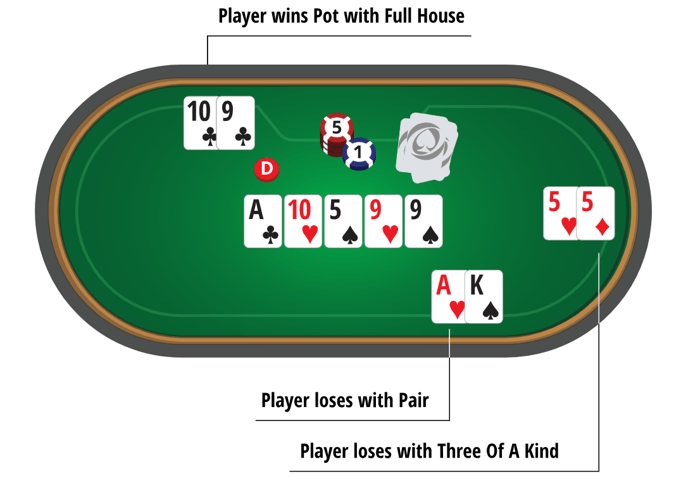 Graphic showing an example of a hand reaching showdown in Texas Hold'em Poker.