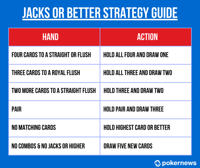 Jacks or Better Strategy Chart