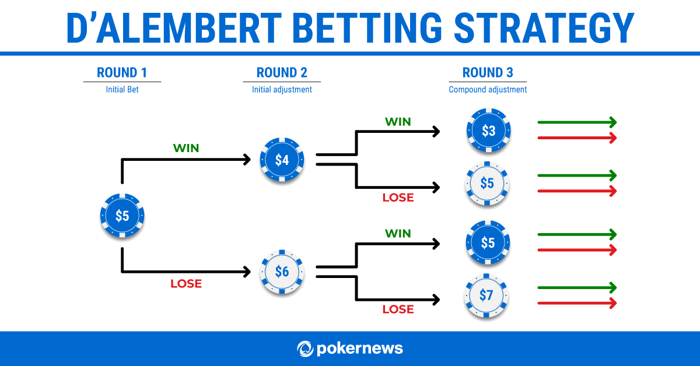 The D'Alembert Betting Strategy