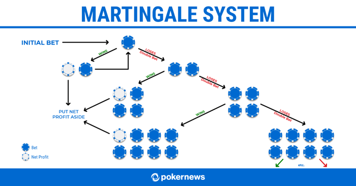 Estratégia Martingale