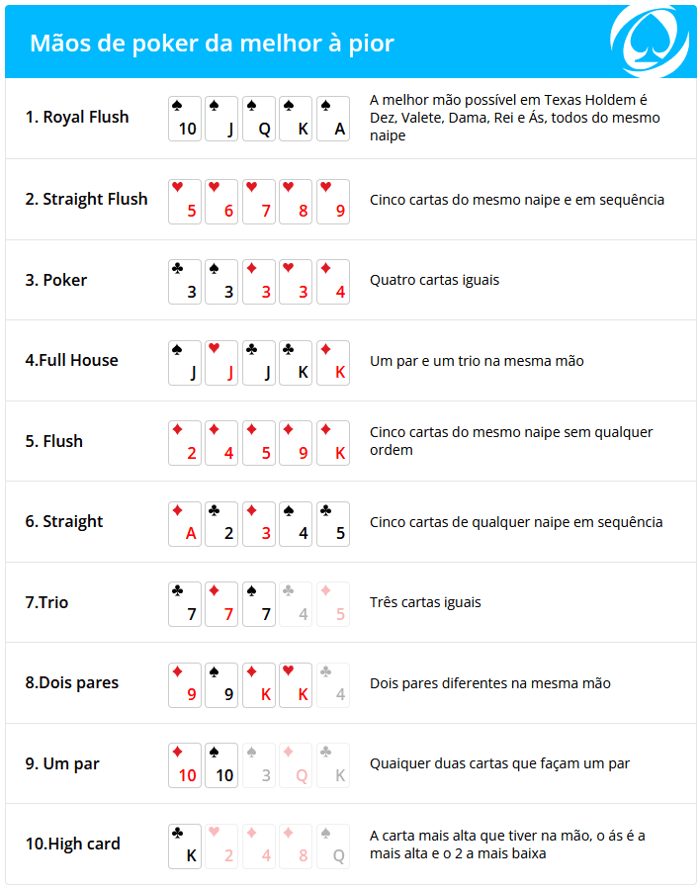 M?os de Poker - Ranking e Ordem das M?os de Poker